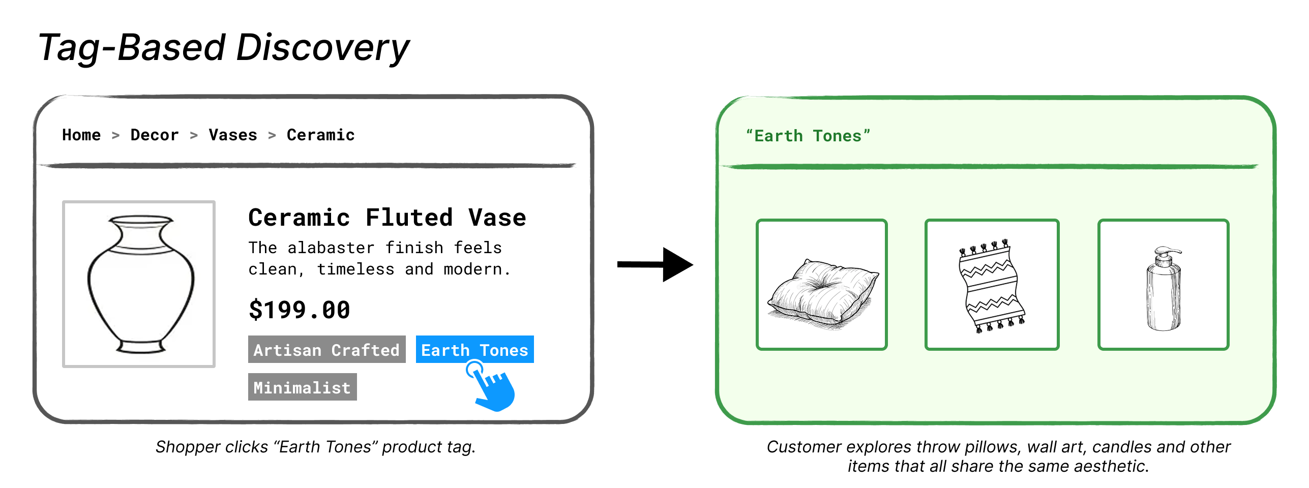 Tag-based discovery flow.